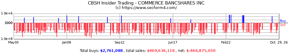 CBSH Insider Trading Transactions for Commerce Bancshares Inc.