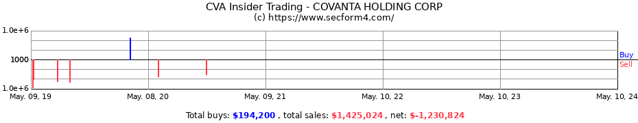 Insider Trading Transactions for COVANTA HOLDING CORP