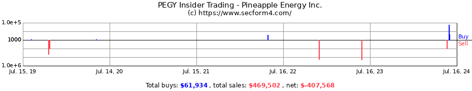 Insider Trading Transactions for Pineapple Energy Inc.