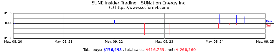Insider Trading Transactions for SUNation Energy Inc.