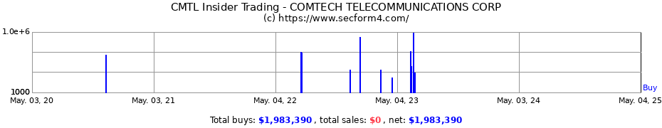 Insider Trading Transactions for COMTECH TELECOMMUNICATIONS CORP