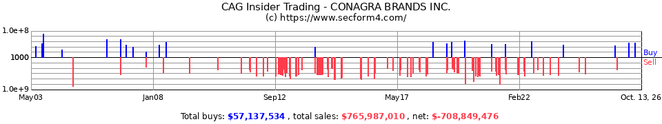 CAG Insider Trading Transactions for ConAgra Foods Inc.