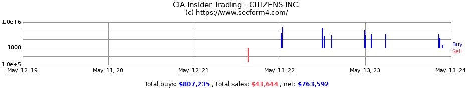 Insider Trading Transactions for CITIZENS INC.