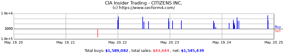 Insider Trading Transactions for CITIZENS INC.