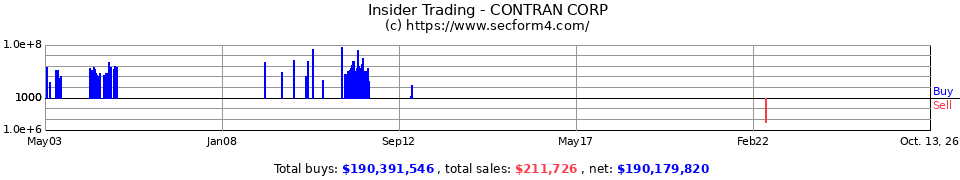 Insider Trading Transactions for Contran Corp