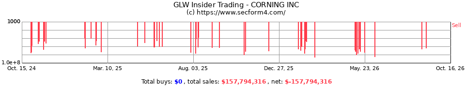 GLW Insider Trading Transactions for Corning Inc.