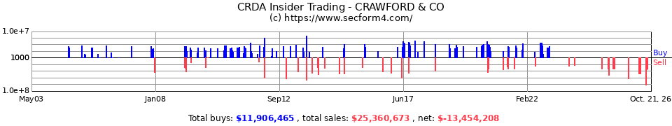 CRDA Insider Trading Transactions for Crawford & Co