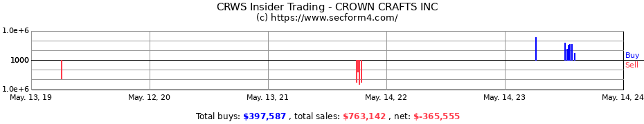 Insider Trading Transactions for CROWN CRAFTS INC