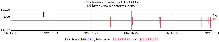 Insider Trading Transactions for CTS CORP