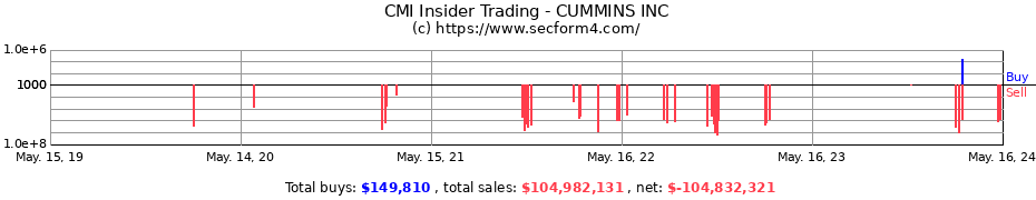 Insider Trading Transactions for CUMMINS INC