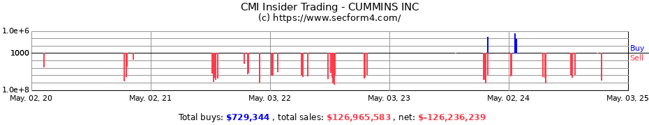 Insider Trading Transactions for CUMMINS INC