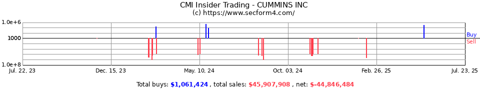 Sec filing stock options