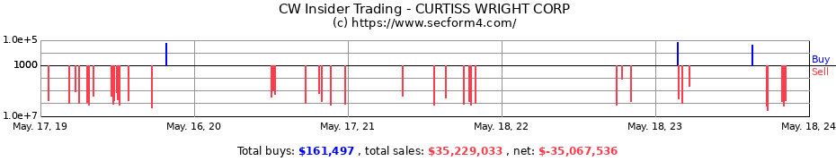 Insider Trading Transactions for CURTISS WRIGHT CORP