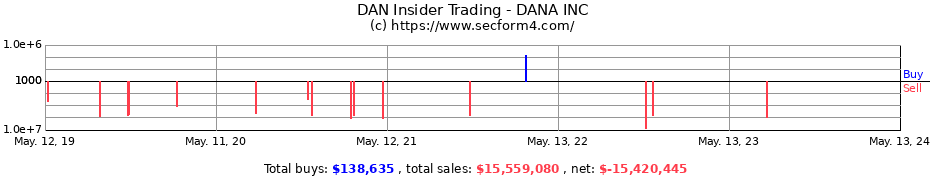 Insider Trading Transactions for DANA INC