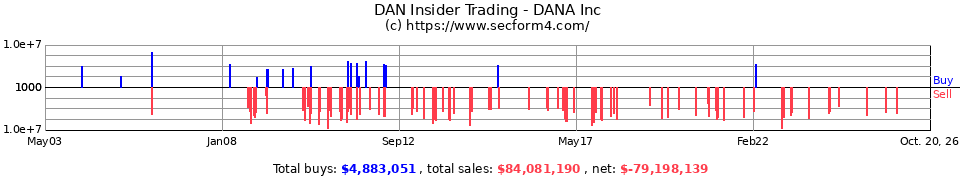 DAN Insider Trading Transactions for Dana Holding Corporation