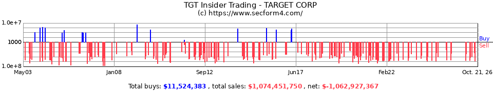TGT Insider Trading Transactions for Target Corp.