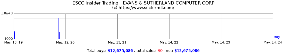 Insider Trading Transactions for EVANS & SUTHERLAND COMPUTER CORP