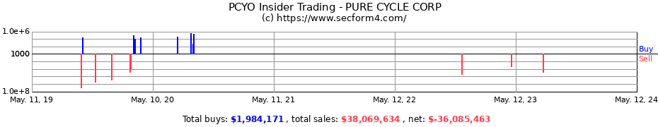 Insider Trading Transactions for PURE CYCLE CORP