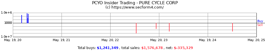 Insider Trading Transactions for PURE CYCLE CORP