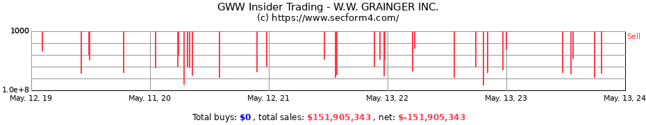 Insider Trading Transactions for W.W. GRAINGER INC.