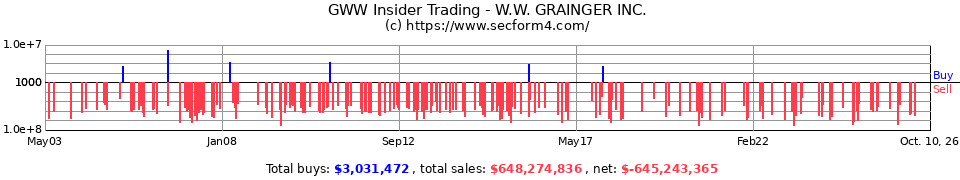 GWW Insider Trading Transactions for W.W. Grainger Inc.