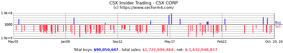 CSX Insider Trading Transactions for CSX Corp.