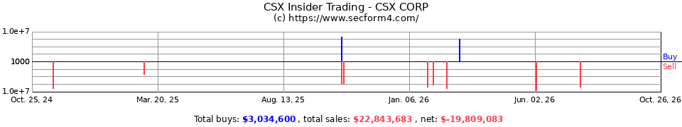 CSX Insider Trading Transactions for CSX Corp.