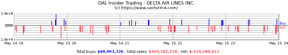 Insider Trading Transactions for DELTA AIR LINES INC.