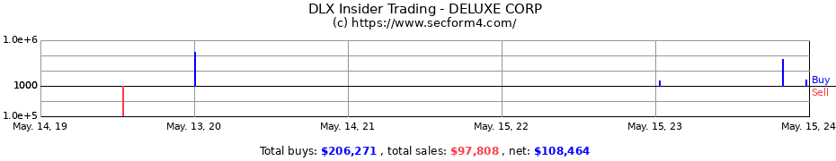 Insider Trading Transactions for DELUXE CORP