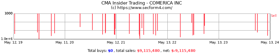 Insider Trading Transactions for COMERICA INC