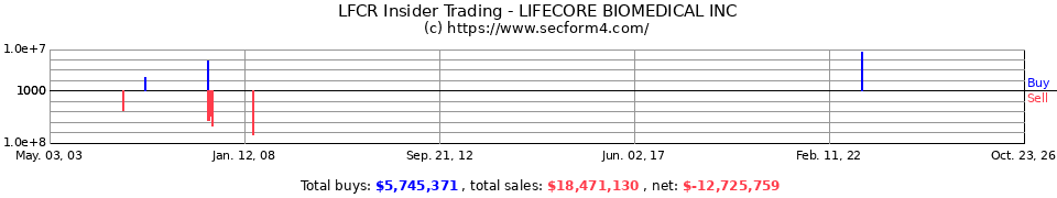 LCBM Insider Trading Transactions for Lifecore Biomedical Inc