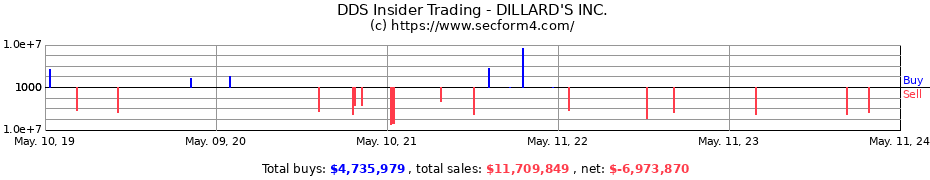 Insider Trading Transactions for DILLARD'S INC.