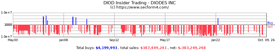 DIOD Insider Trading Transactions for Diodes Incorporated