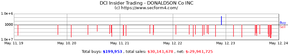 Insider Trading Transactions for DONALDSON Co INC