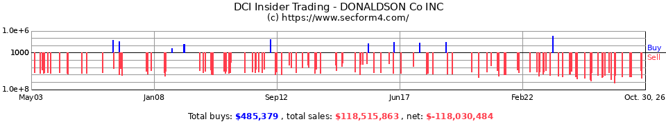 DCI Insider Trading Transactions for Donaldson Company Inc.