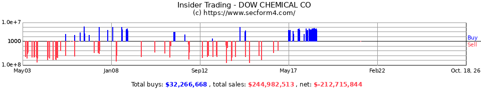 DOW Insider Trading Transactions for The Dow Chemical Company