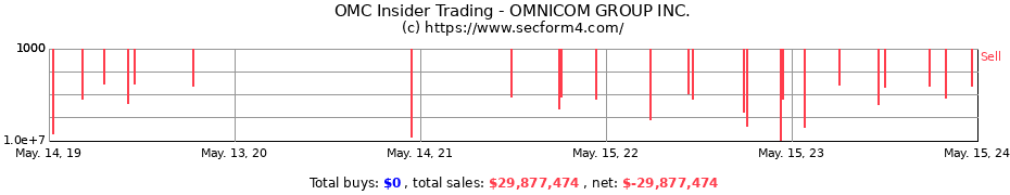 Insider Trading Transactions for OMNICOM GROUP INC.