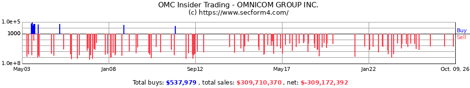 OMC Insider Trading Transactions for Omnicom Group Inc.