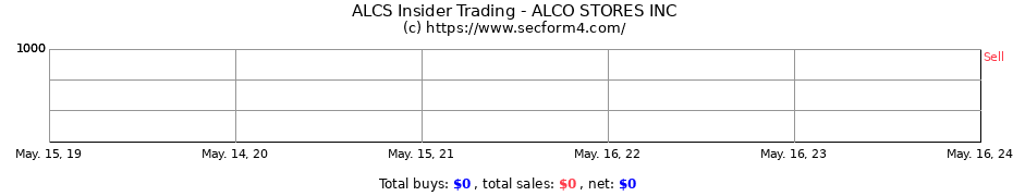 Insider Trading Transactions for ALCO STORES INC