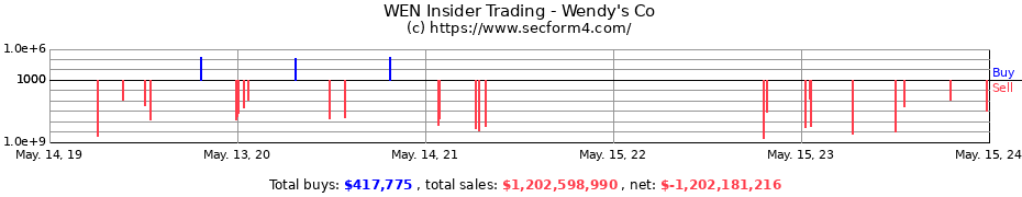 Insider Trading Transactions for Wendy's Co
