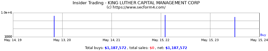 Insider Trading Transactions for KING LUTHER CAPITAL MANAGEMENT CORP