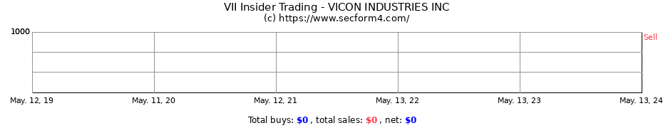 Insider Trading Transactions for VICON INDUSTRIES INC