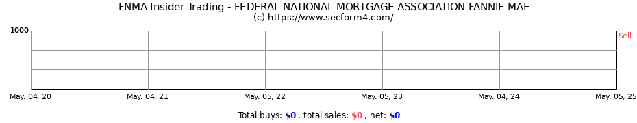 Insider Trading Transactions for FEDERAL NATIONAL MORTGAGE ASSOCIATION FANNIE MAE