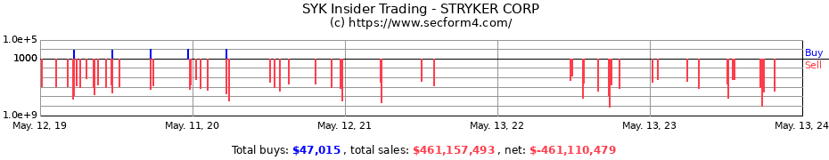 Insider Trading Transactions for STRYKER CORP