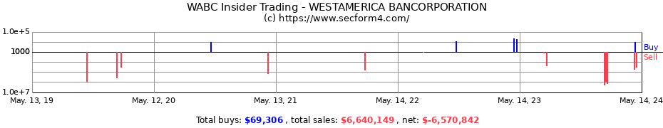Insider Trading Transactions for WESTAMERICA BANCORPORATION