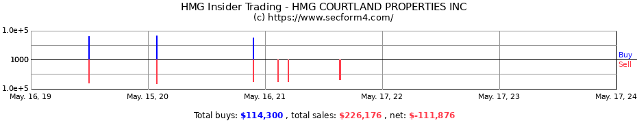 Insider Trading Transactions for HMG COURTLAND PROPERTIES INC