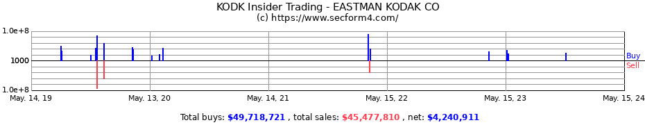 Insider Trading Transactions for EASTMAN KODAK CO