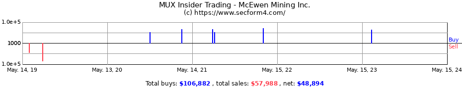 Insider Trading Transactions for McEwen Mining Inc.