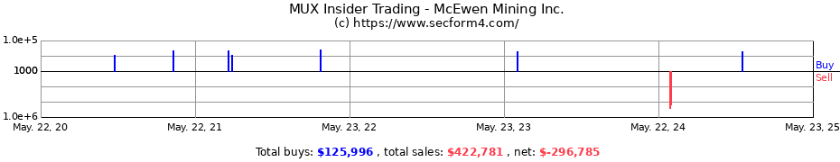 Insider Trading Transactions for McEwen Mining Inc.