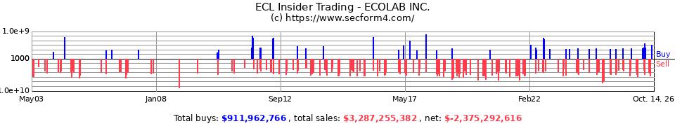 ECL Insider Trading Transactions for Ecolab Inc.